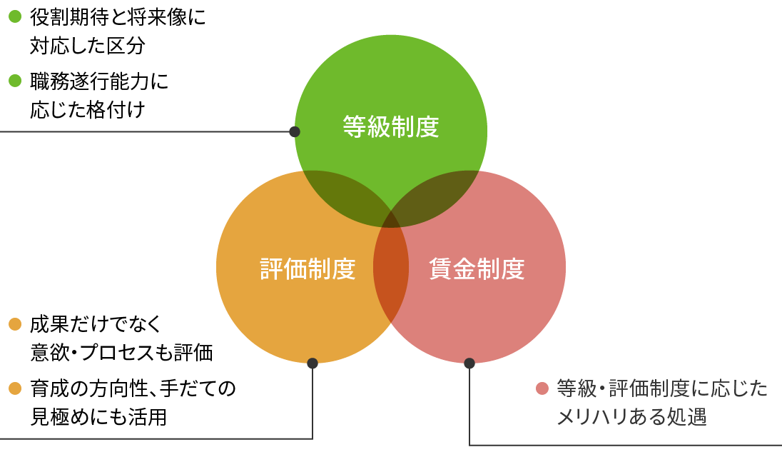 図:3つの人事制度を示す概念図。